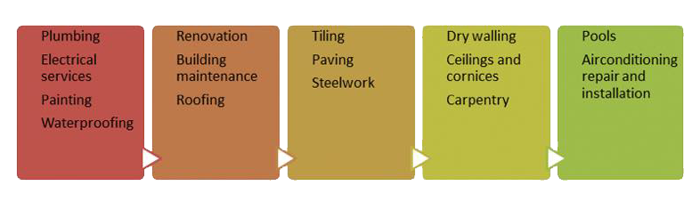 The services that Anjur Construction CC specializes in